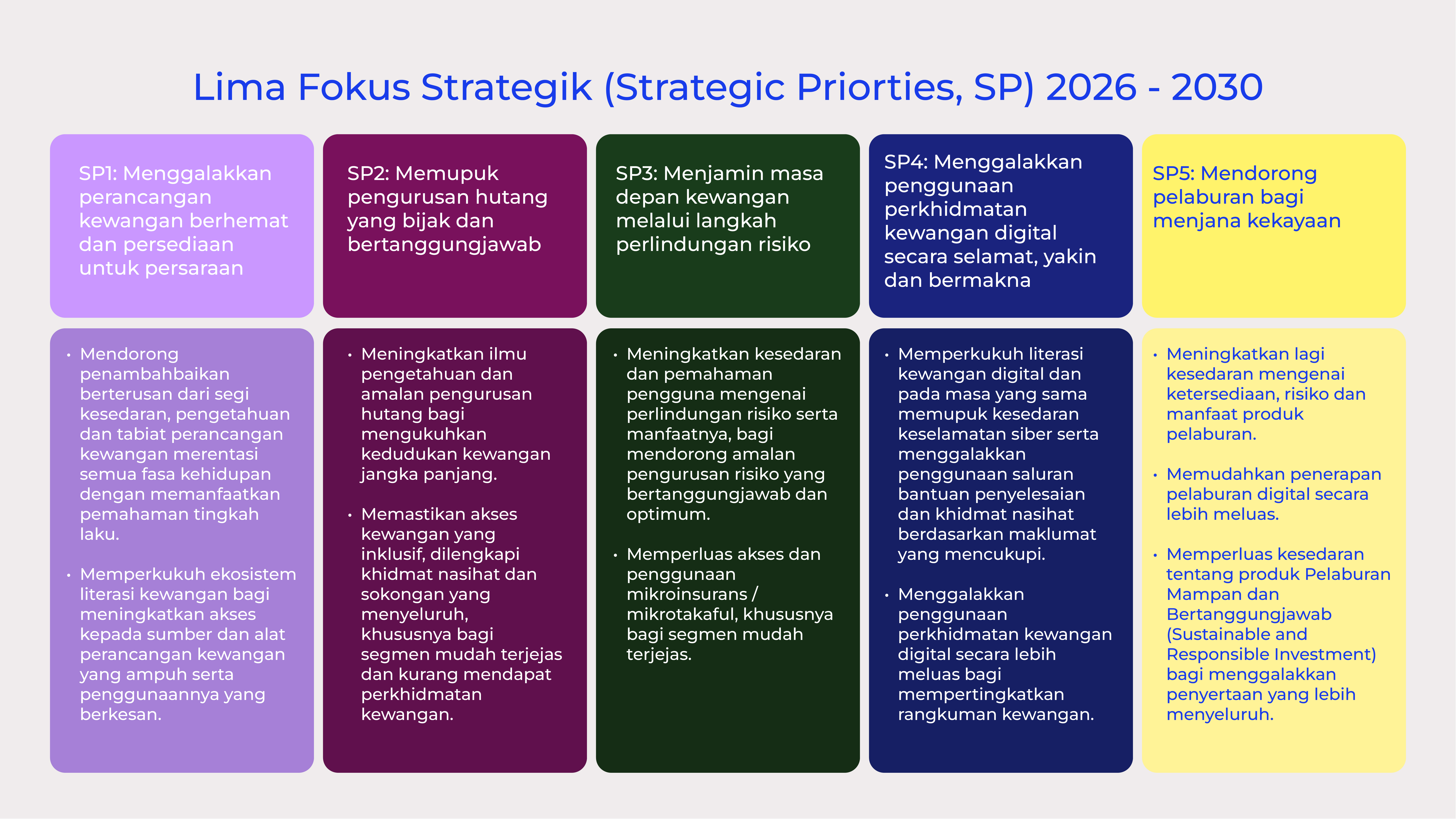 Strategi Literasi Kewangan Kebangsaan Malaysia - 5 fokus strategik BM